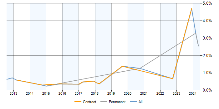 Job vacancy trend for Juniper Engineer in Milton Keynes