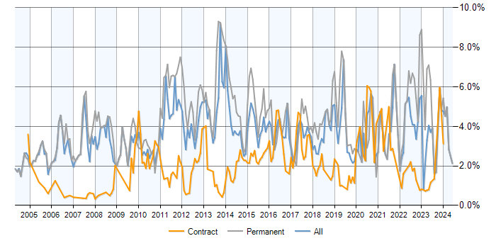 Job vacancy trend for Marketing in Milton Keynes