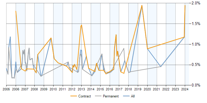 Job vacancy trend for PL/SQL Developer in Milton Keynes