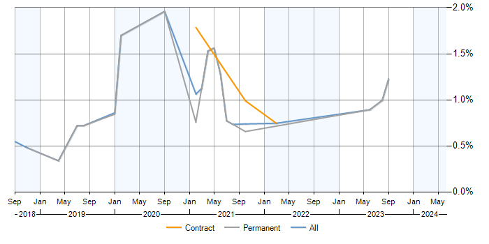 Job vacancy trend for Power BI Analyst in Milton Keynes