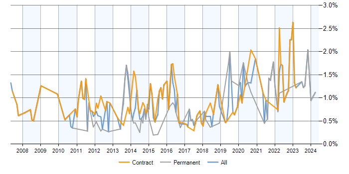 Job vacancy trend for Project Governance in Milton Keynes