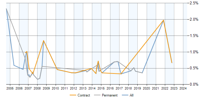 Job vacancy trend for Resource Manager in Milton Keynes