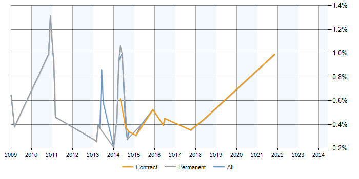 Job vacancy trend for SAP Financial Analyst in Milton Keynes
