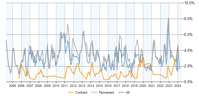 Job vacancy trend for Software Developer in Milton Keynes