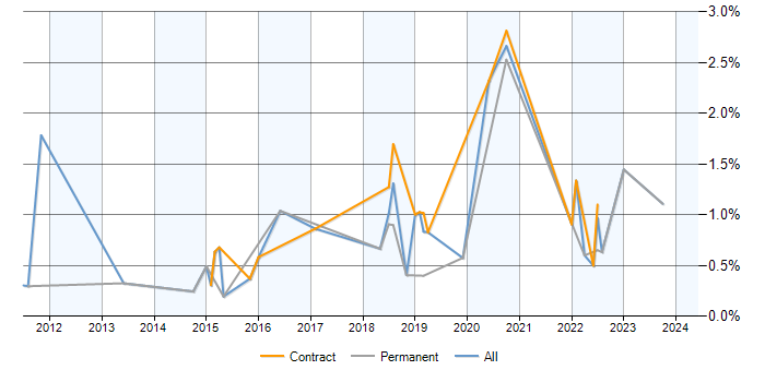 Job vacancy trend for Sparx in Milton Keynes