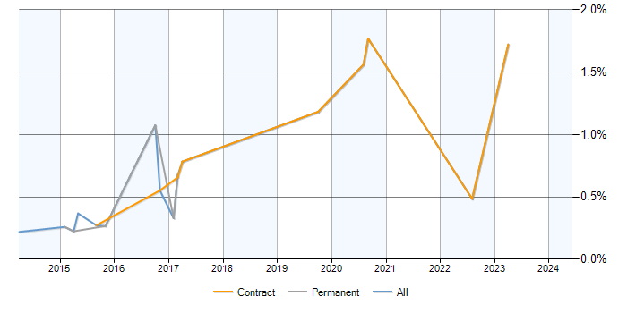Job vacancy trend for Transition Analyst in Milton Keynes