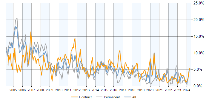 Job vacancy trend for Unix in Milton Keynes