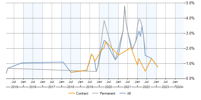 Job vacancy trend for WCAG in Milton Keynes