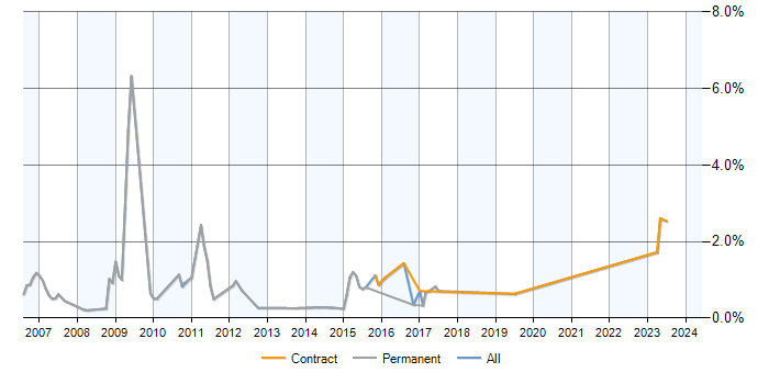 Job vacancy trend for Web Dynpro in Milton Keynes