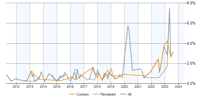 Job vacancy trend for WordPress in Milton Keynes