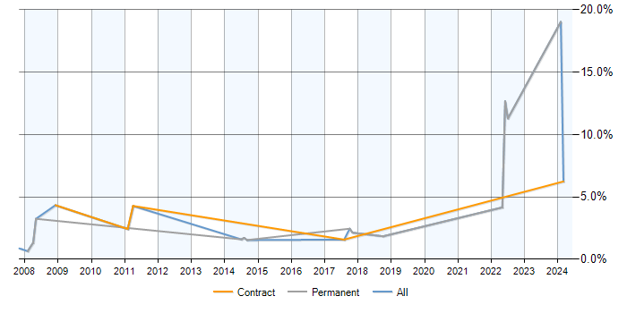 Job vacancy trend for Competitor Analysis in Newbury