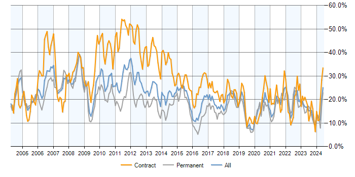 Job vacancy trend for Finance in Northamptonshire