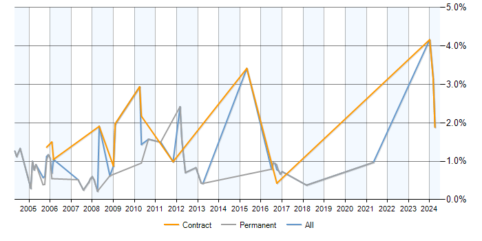 Job vacancy trend for PL/SQL Developer in Northamptonshire