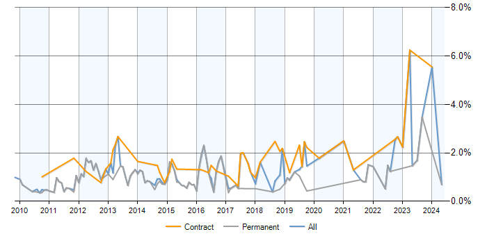 Job vacancy trend for PMP in Nottingham
