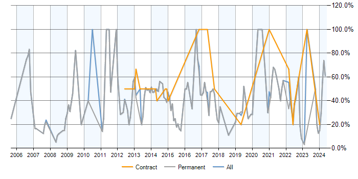 Job vacancy trend for Analyst in Nuneaton