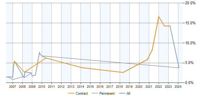 Job vacancy trend for CAD in Preston