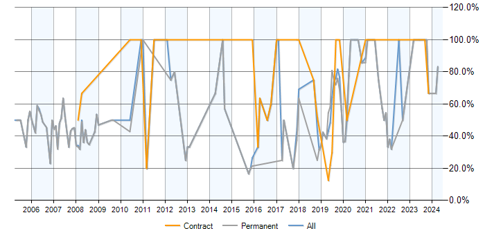 Job vacancy trend for SQL in Putney