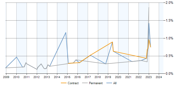 Job vacancy trend for OpenLDAP in Reading