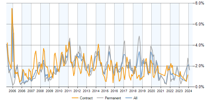 Job vacancy trend for T-SQL in Reading