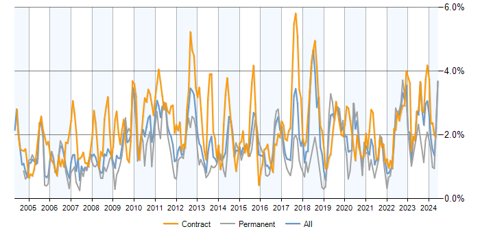 Job vacancy trend for Workflow in Reading