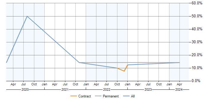 Job vacancy trend for Power Platform in Renfrewshire