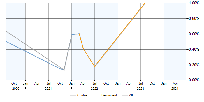 Job vacancy trend for AWS Data Pipeline in Scotland