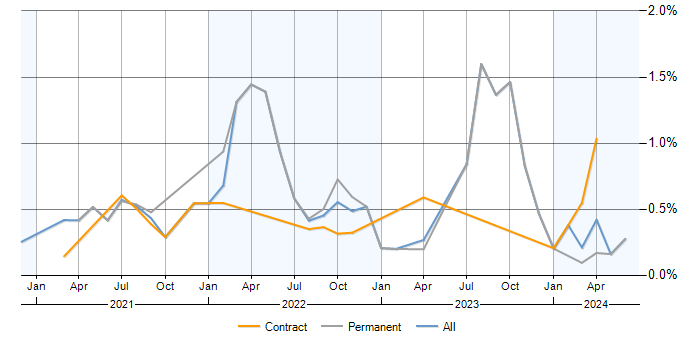 Job vacancy trend for Azure Sentinel in Scotland