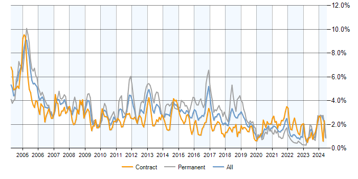 Job vacancy trend for PL/SQL in Scotland