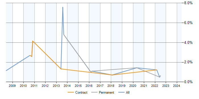 Job vacancy trend for Wiki in Sheffield