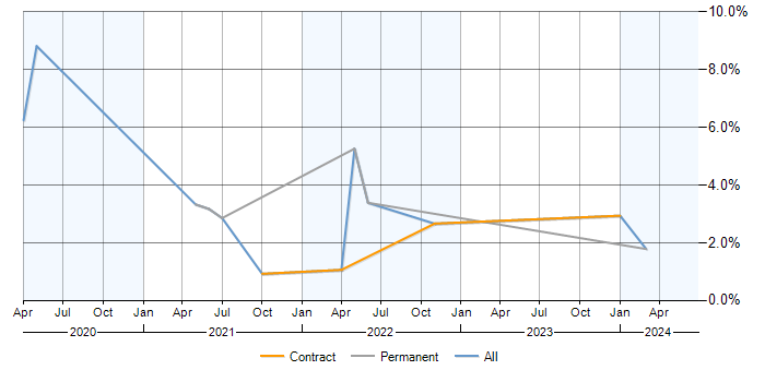 Job vacancy trend for Azure SQL Database in Shropshire