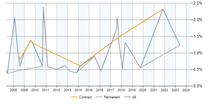Job vacancy trend for Market Research in Somerset