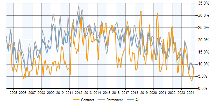 Job vacancy trend for SQL in Somerset