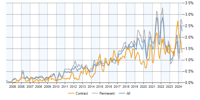 Job vacancy trend for PostgreSQL in the South East