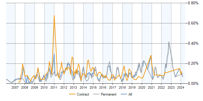 Job vacancy trend for Wiki in the South East