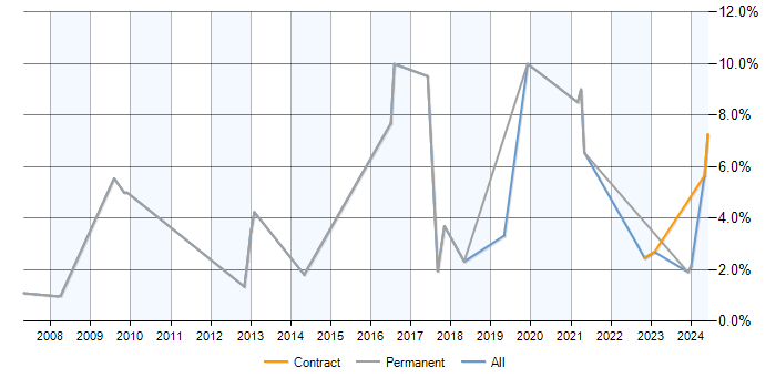 Job vacancy trend for Cost Control in Stevenage