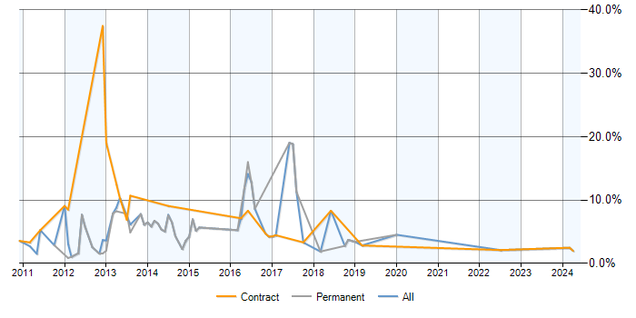 Job vacancy trend for Exchange Server 2010 in Stevenage