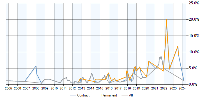 Job vacancy trend for PostgreSQL in Suffolk