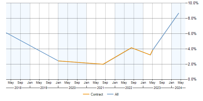 Job vacancy trend for PostgreSQL in Sunbury-on-Thames