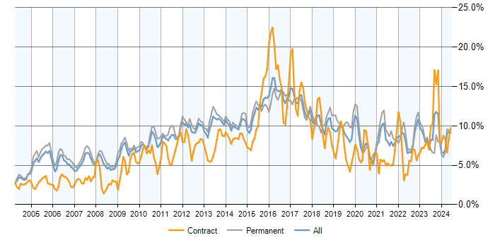 Job vacancy trend for Linux in Surrey