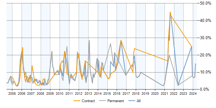 Job vacancy trend for .NET Developer in Sussex