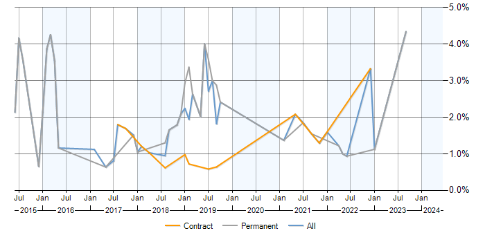 Job vacancy trend for Data Visualisation in Swindon