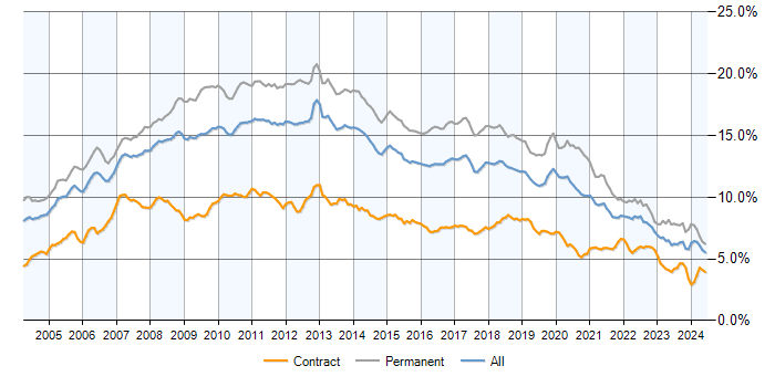 Job vacancy trend for .NET in the UK