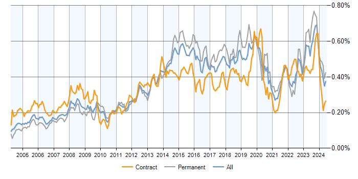 Job vacancy trend for 2nd Line Engineer in the UK