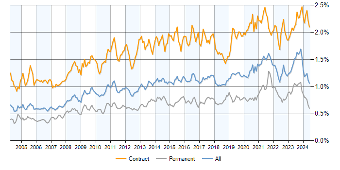 Job vacancy trend for Data Migration in the UK