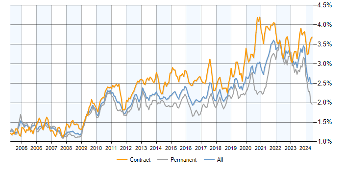 Job vacancy trend for Data Modelling in the UK