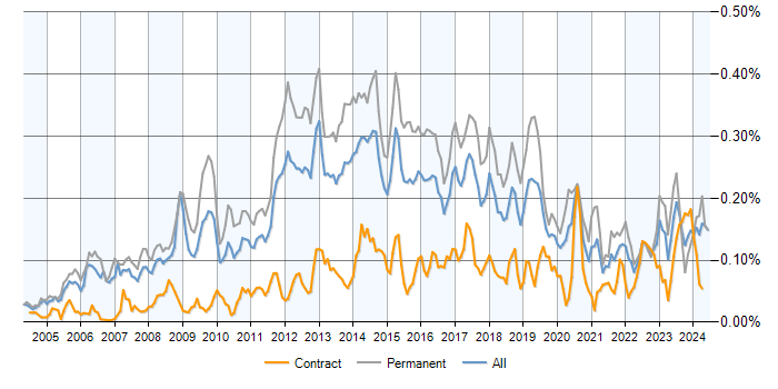 Job vacancy trend for Debian in the UK