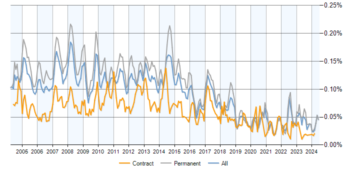 Job vacancy trend for Development Analyst in the UK