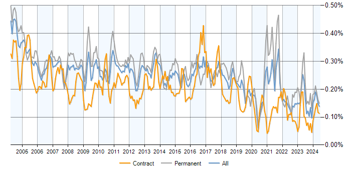 Job vacancy trend for EPoS in the UK