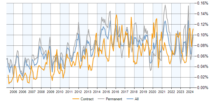 Job vacancy trend for ERP Analyst in the UK