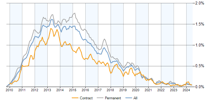 Job vacancy trend for Exchange Server 2010 in the UK